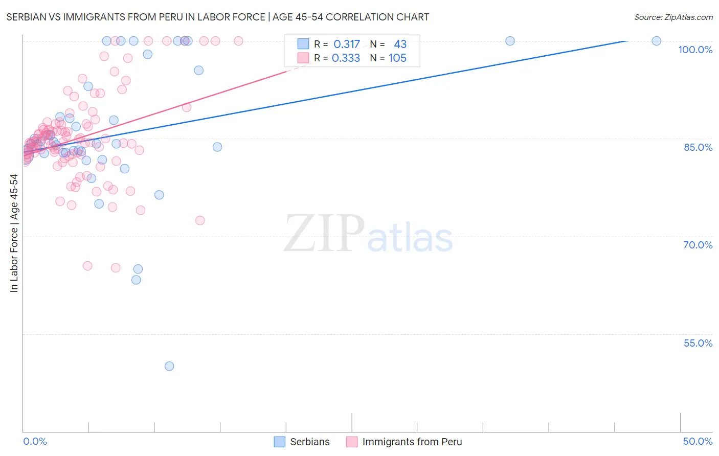 Serbian vs Immigrants from Peru In Labor Force | Age 45-54