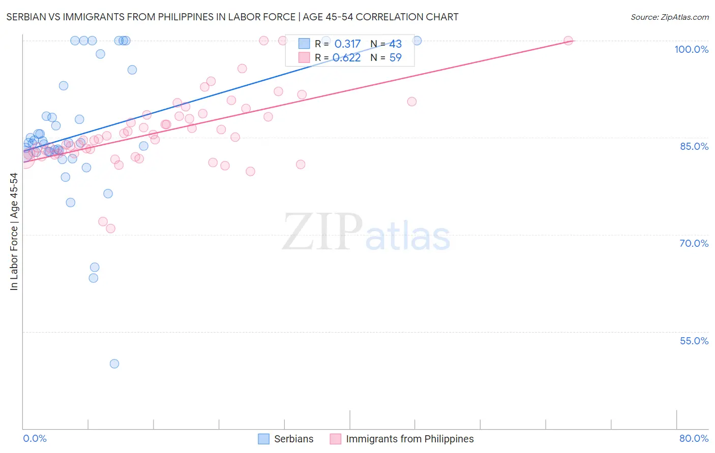 Serbian vs Immigrants from Philippines In Labor Force | Age 45-54