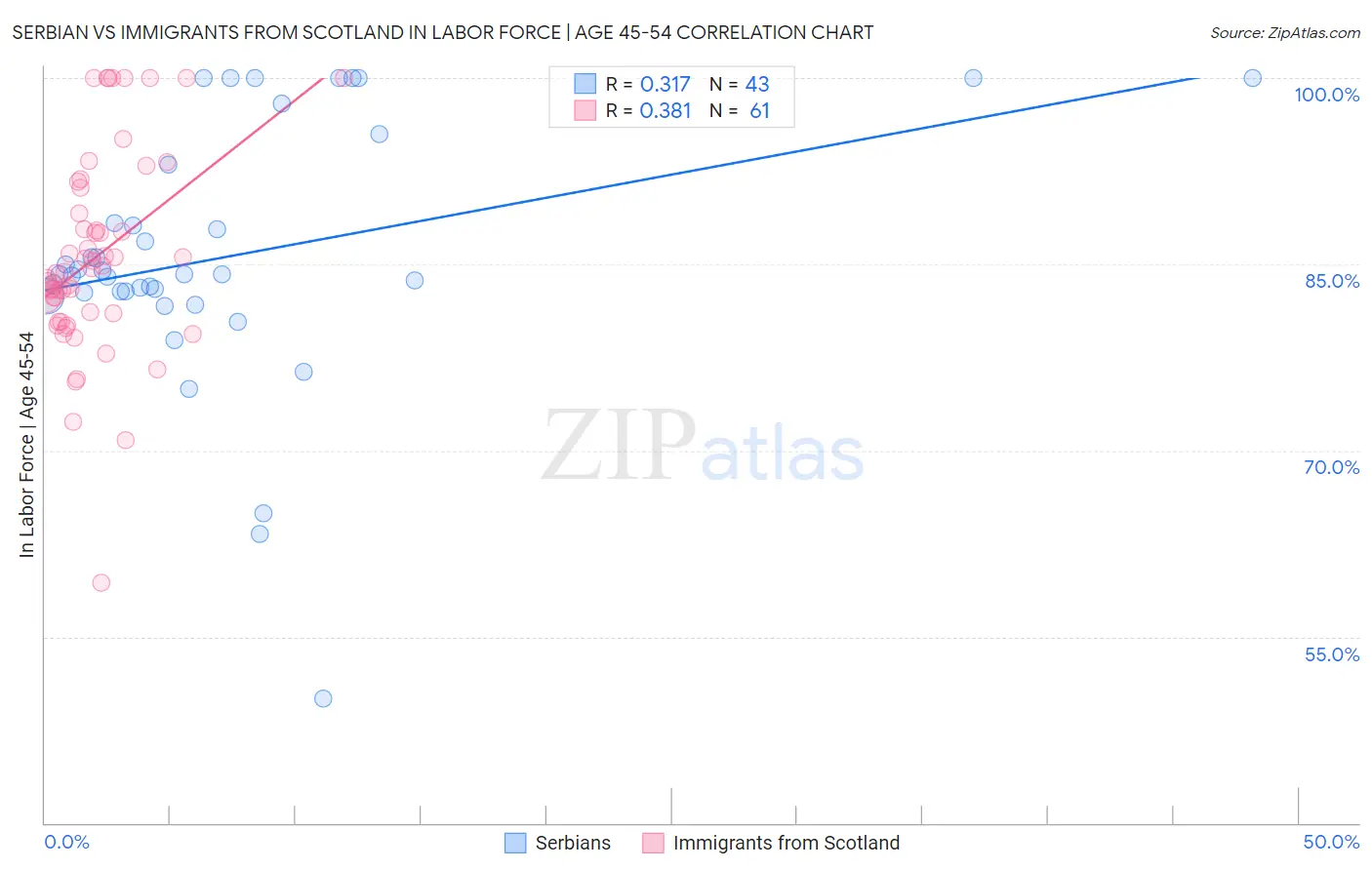 Serbian vs Immigrants from Scotland In Labor Force | Age 45-54
