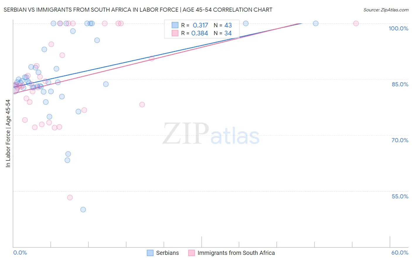 Serbian vs Immigrants from South Africa In Labor Force | Age 45-54