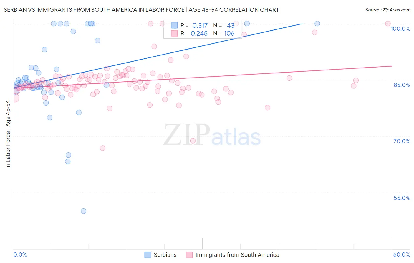 Serbian vs Immigrants from South America In Labor Force | Age 45-54