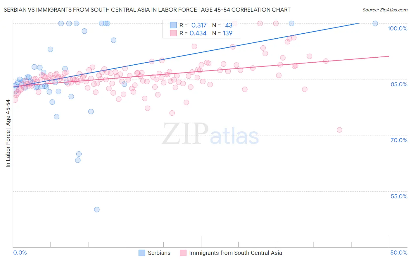 Serbian vs Immigrants from South Central Asia In Labor Force | Age 45-54