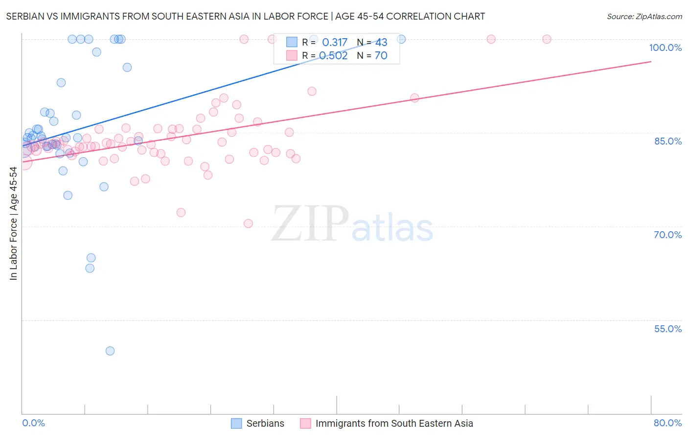 Serbian vs Immigrants from South Eastern Asia In Labor Force | Age 45-54