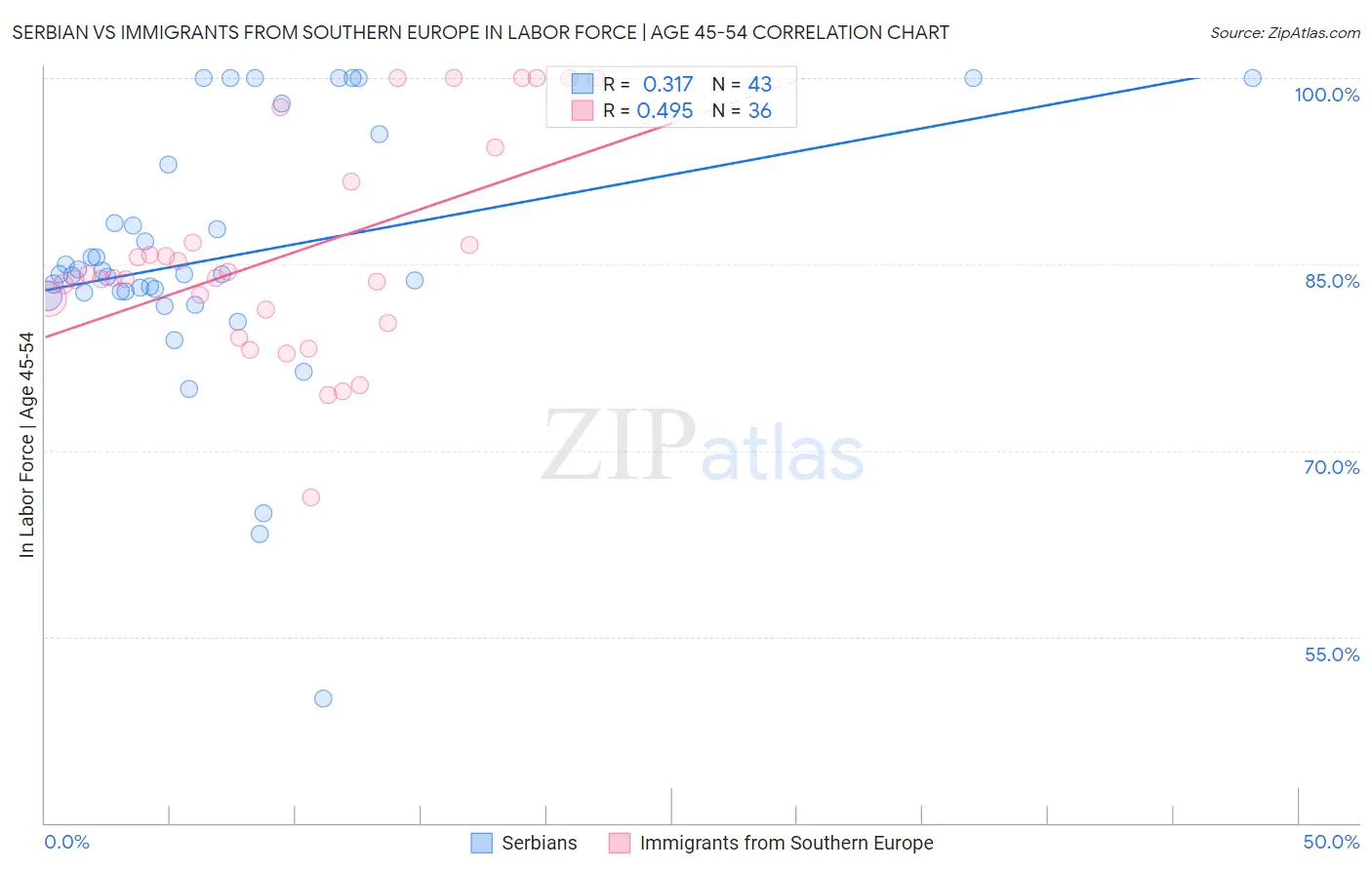 Serbian vs Immigrants from Southern Europe In Labor Force | Age 45-54