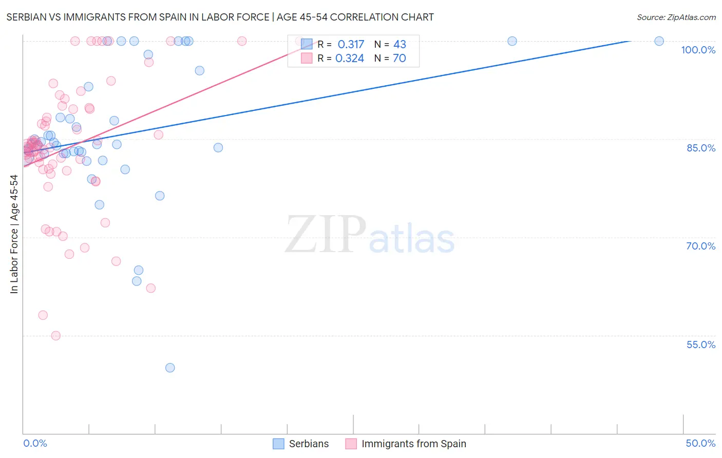 Serbian vs Immigrants from Spain In Labor Force | Age 45-54