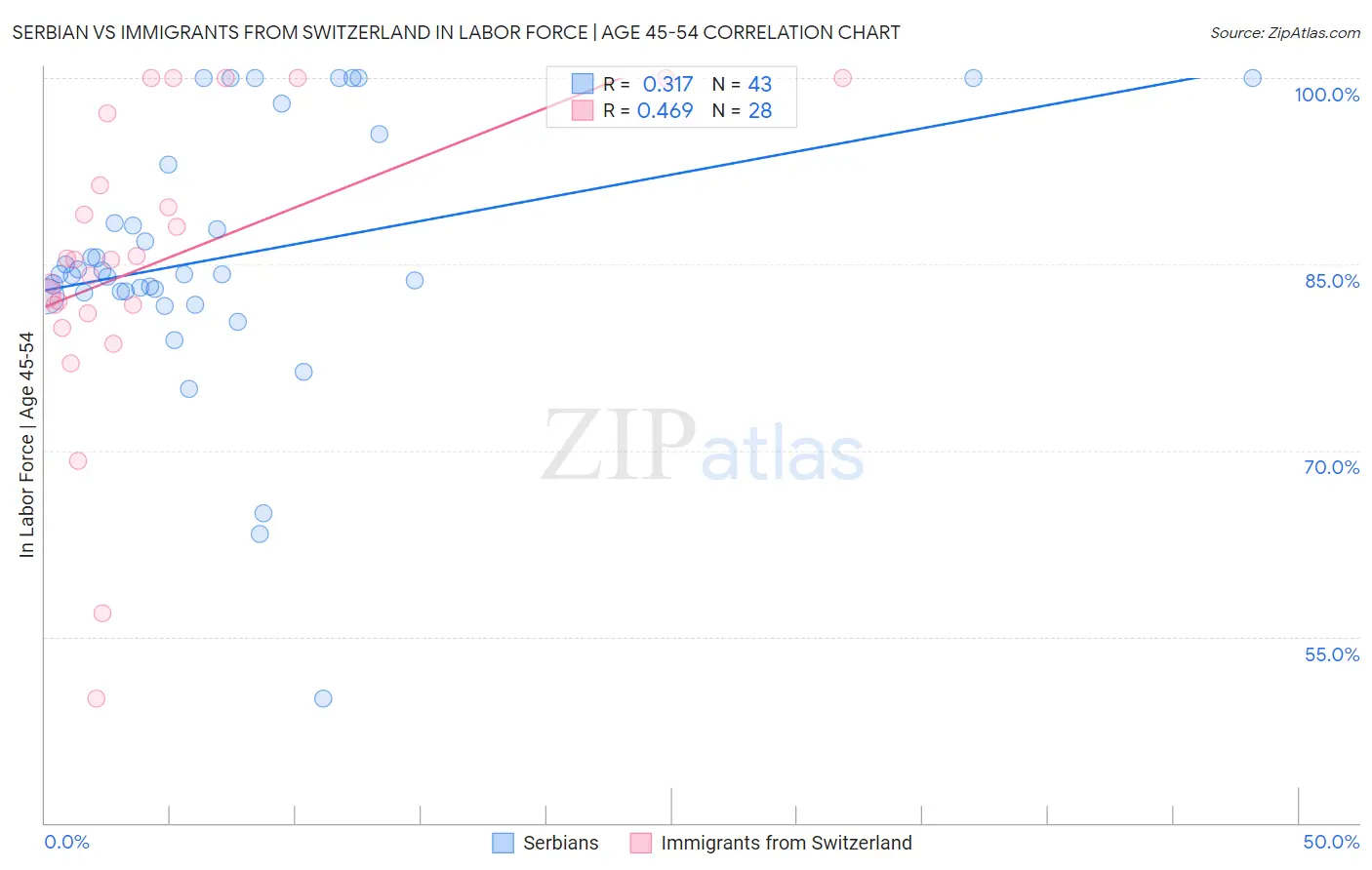 Serbian vs Immigrants from Switzerland In Labor Force | Age 45-54