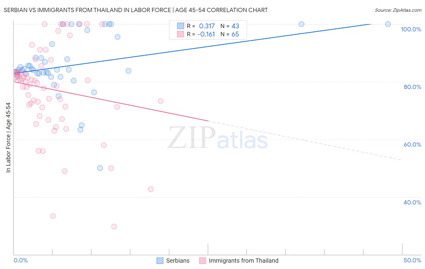 Serbian vs Immigrants from Thailand In Labor Force | Age 45-54