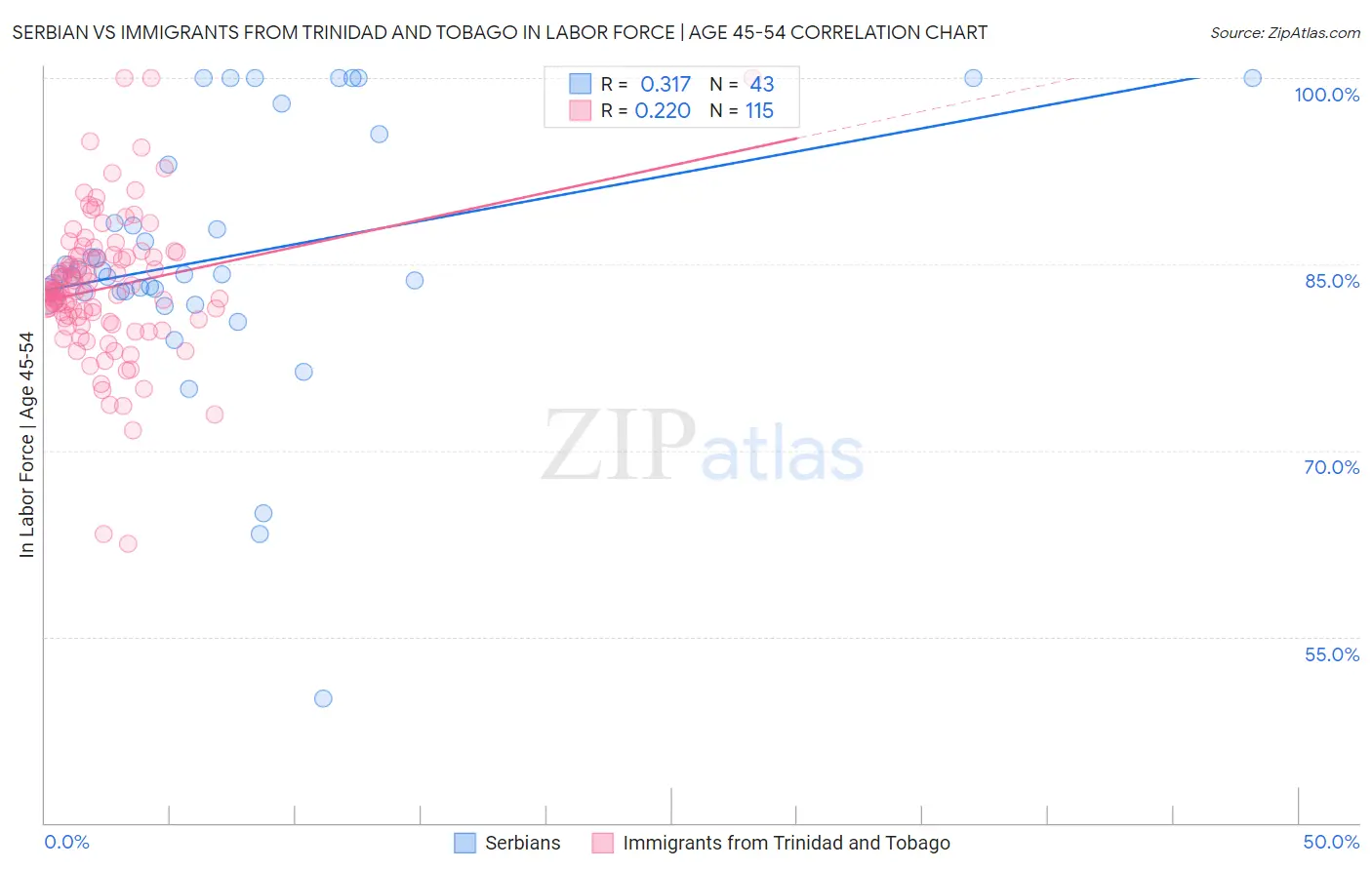 Serbian vs Immigrants from Trinidad and Tobago In Labor Force | Age 45-54