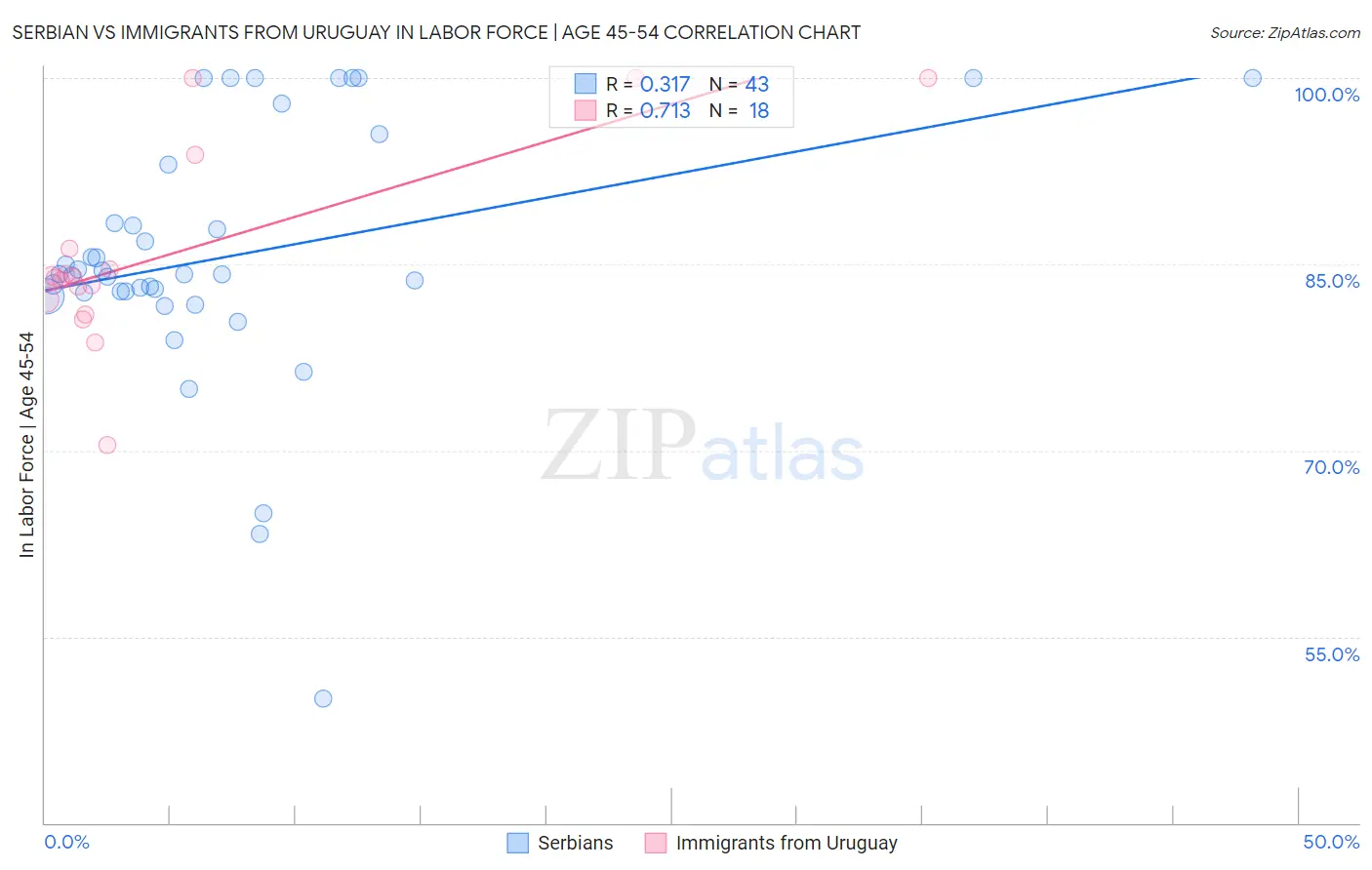 Serbian vs Immigrants from Uruguay In Labor Force | Age 45-54