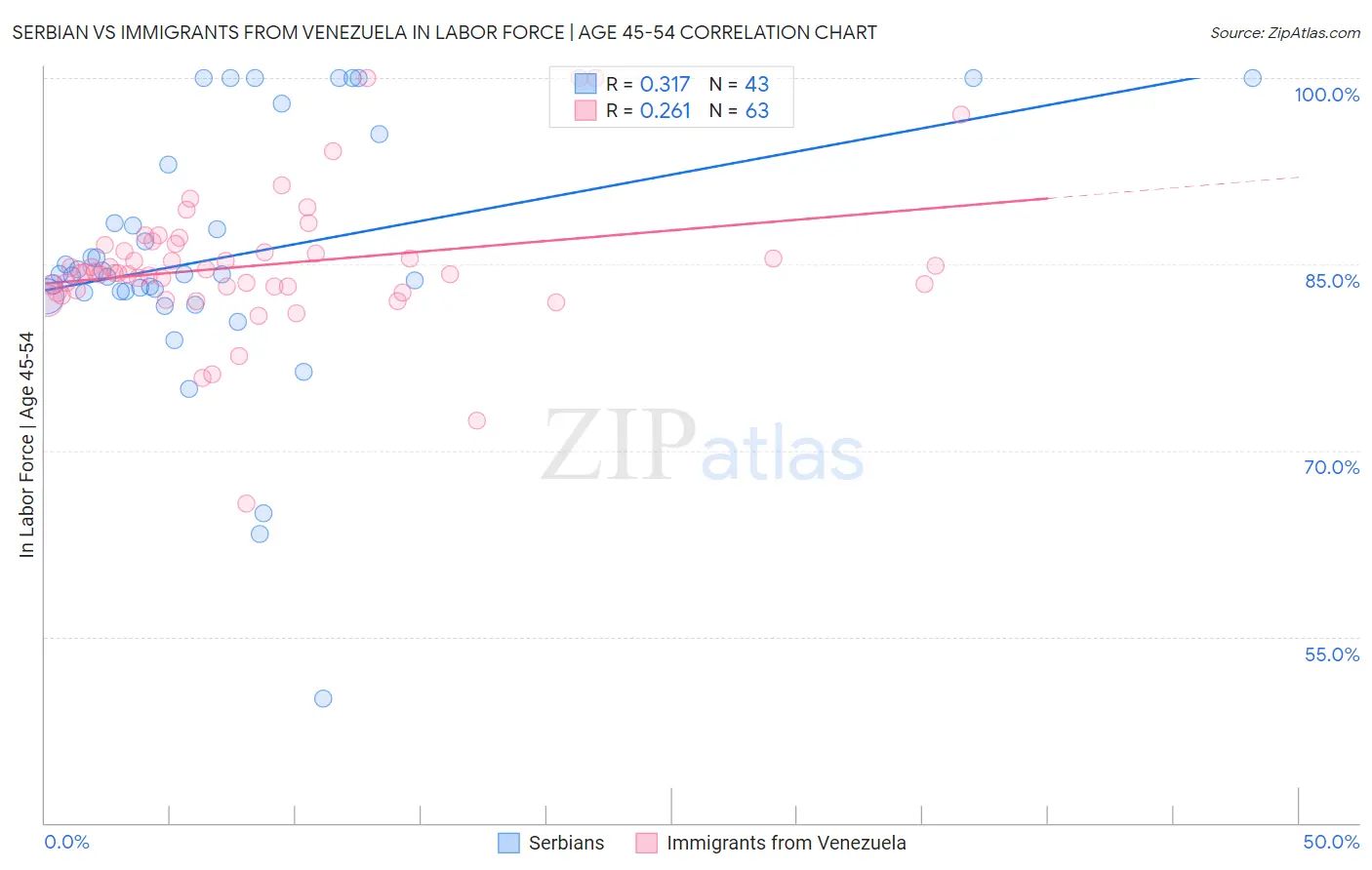 Serbian vs Immigrants from Venezuela In Labor Force | Age 45-54