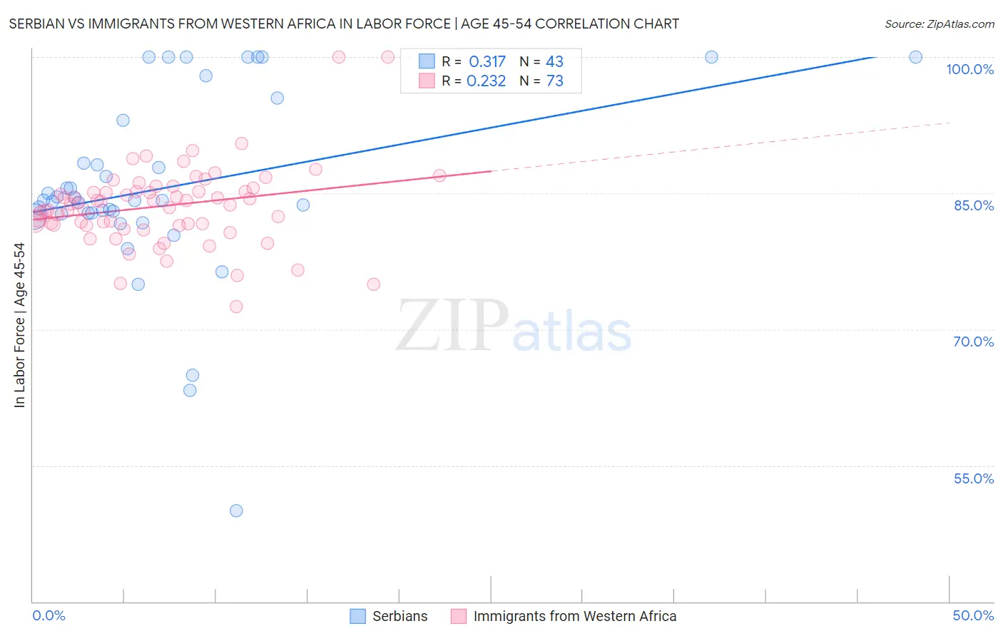 Serbian vs Immigrants from Western Africa In Labor Force | Age 45-54