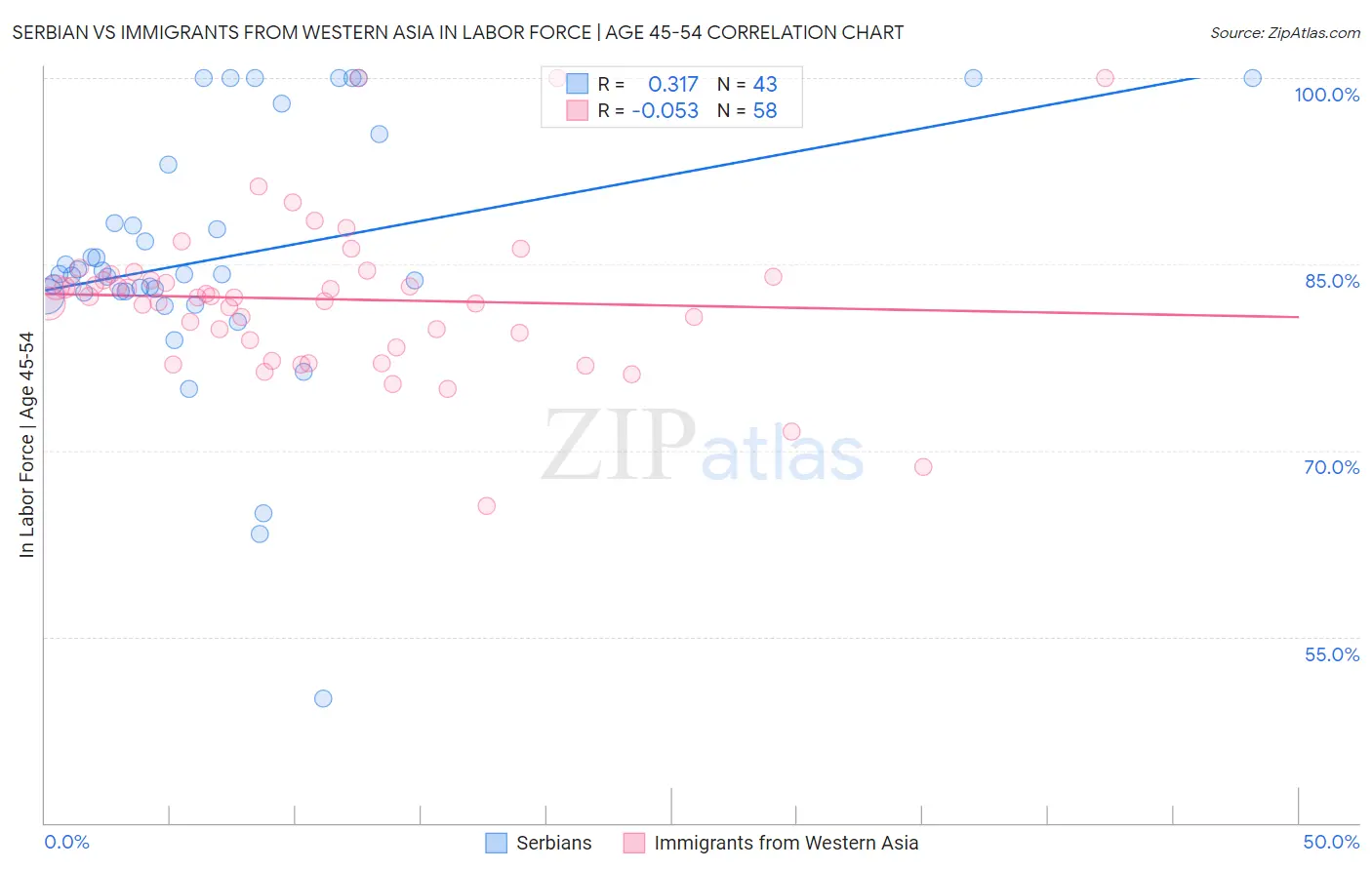 Serbian vs Immigrants from Western Asia In Labor Force | Age 45-54