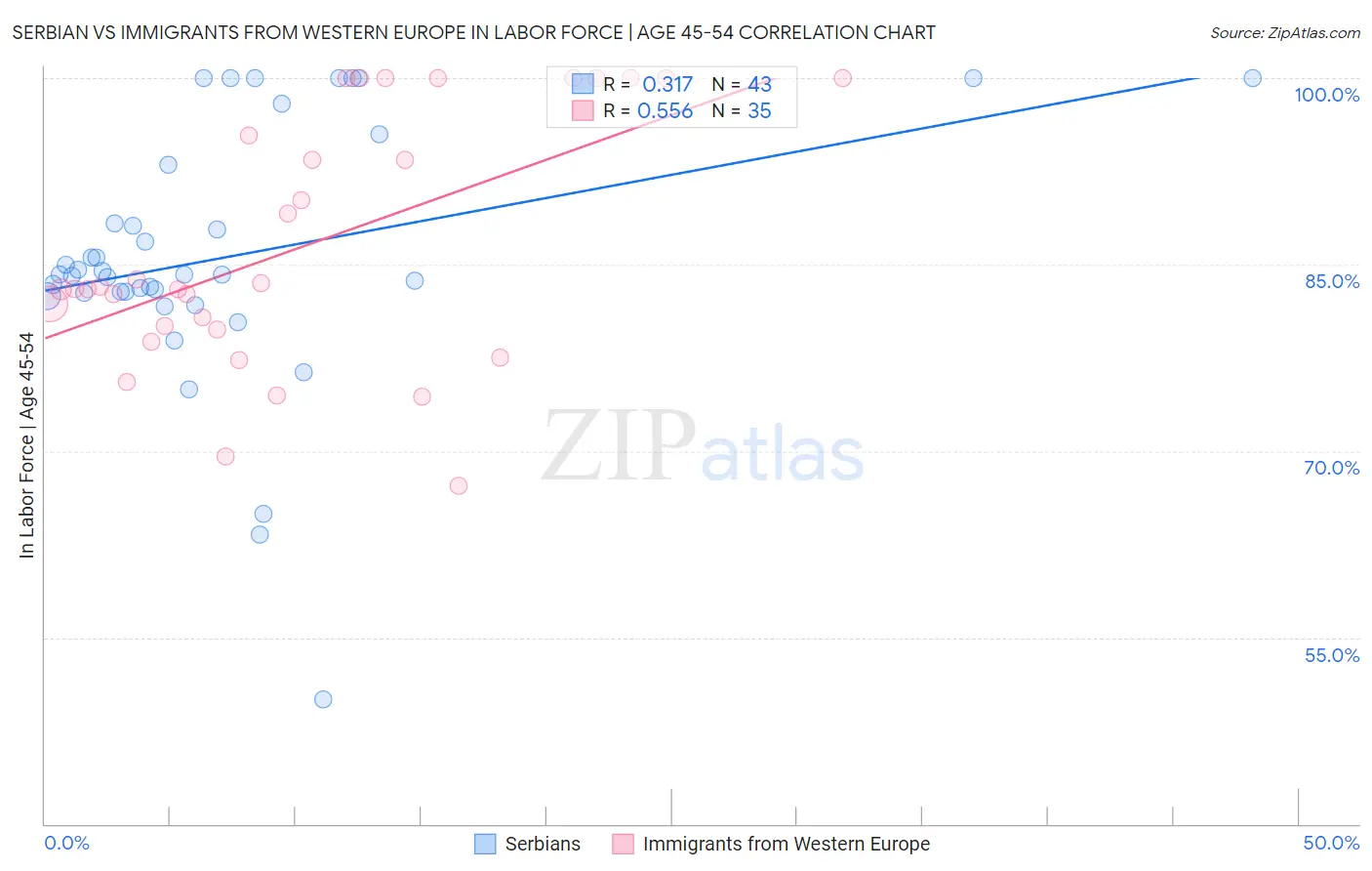 Serbian vs Immigrants from Western Europe In Labor Force | Age 45-54