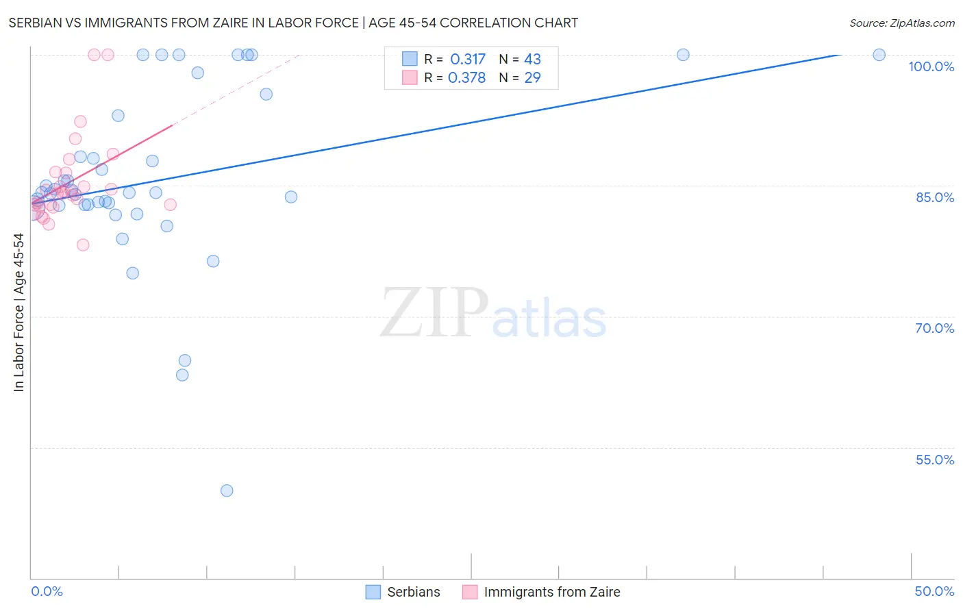 Serbian vs Immigrants from Zaire In Labor Force | Age 45-54