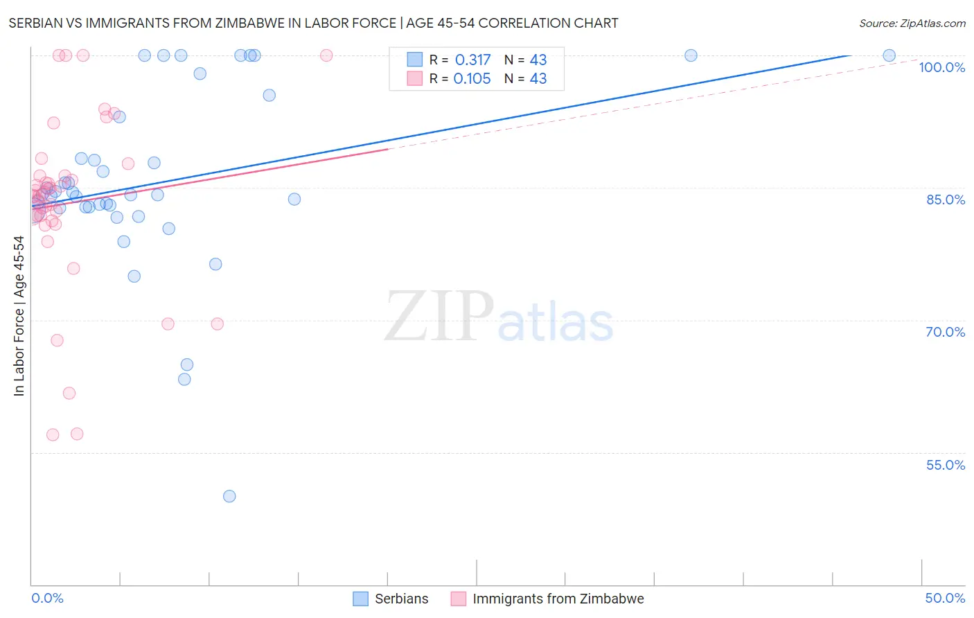 Serbian vs Immigrants from Zimbabwe In Labor Force | Age 45-54