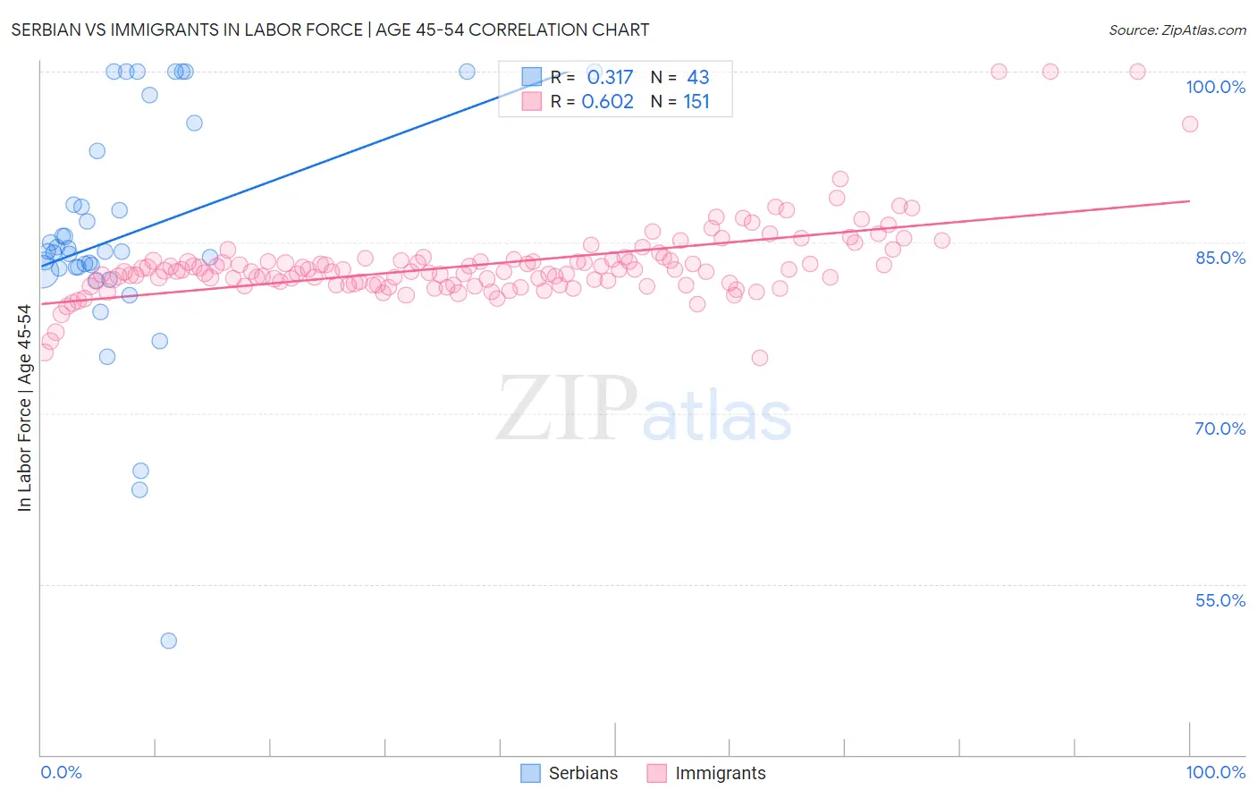 Serbian vs Immigrants In Labor Force | Age 45-54