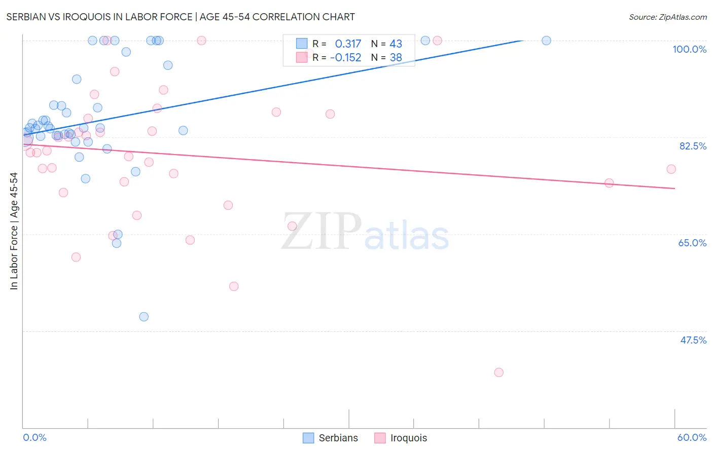 Serbian vs Iroquois In Labor Force | Age 45-54