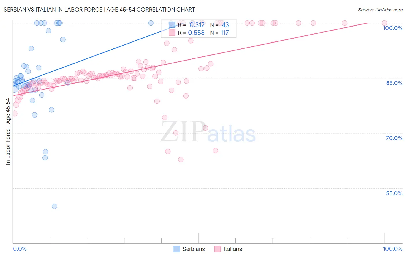 Serbian vs Italian In Labor Force | Age 45-54