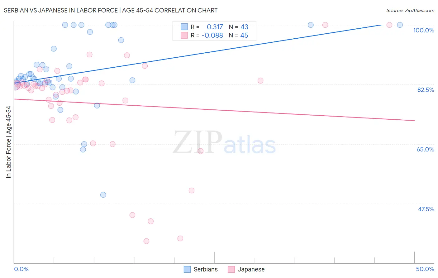 Serbian vs Japanese In Labor Force | Age 45-54