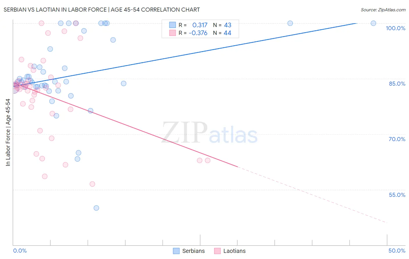 Serbian vs Laotian In Labor Force | Age 45-54