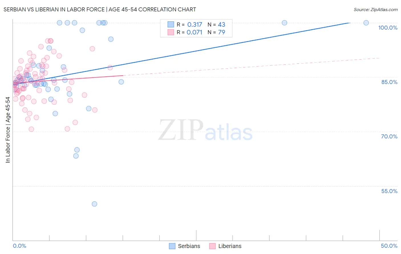 Serbian vs Liberian In Labor Force | Age 45-54