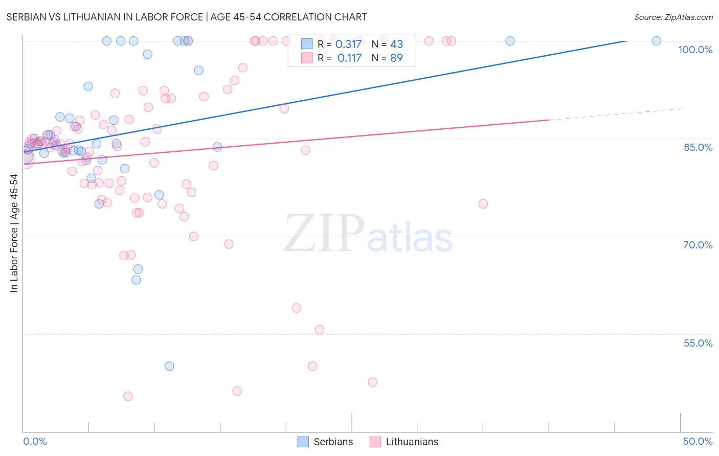 Serbian vs Lithuanian In Labor Force | Age 45-54