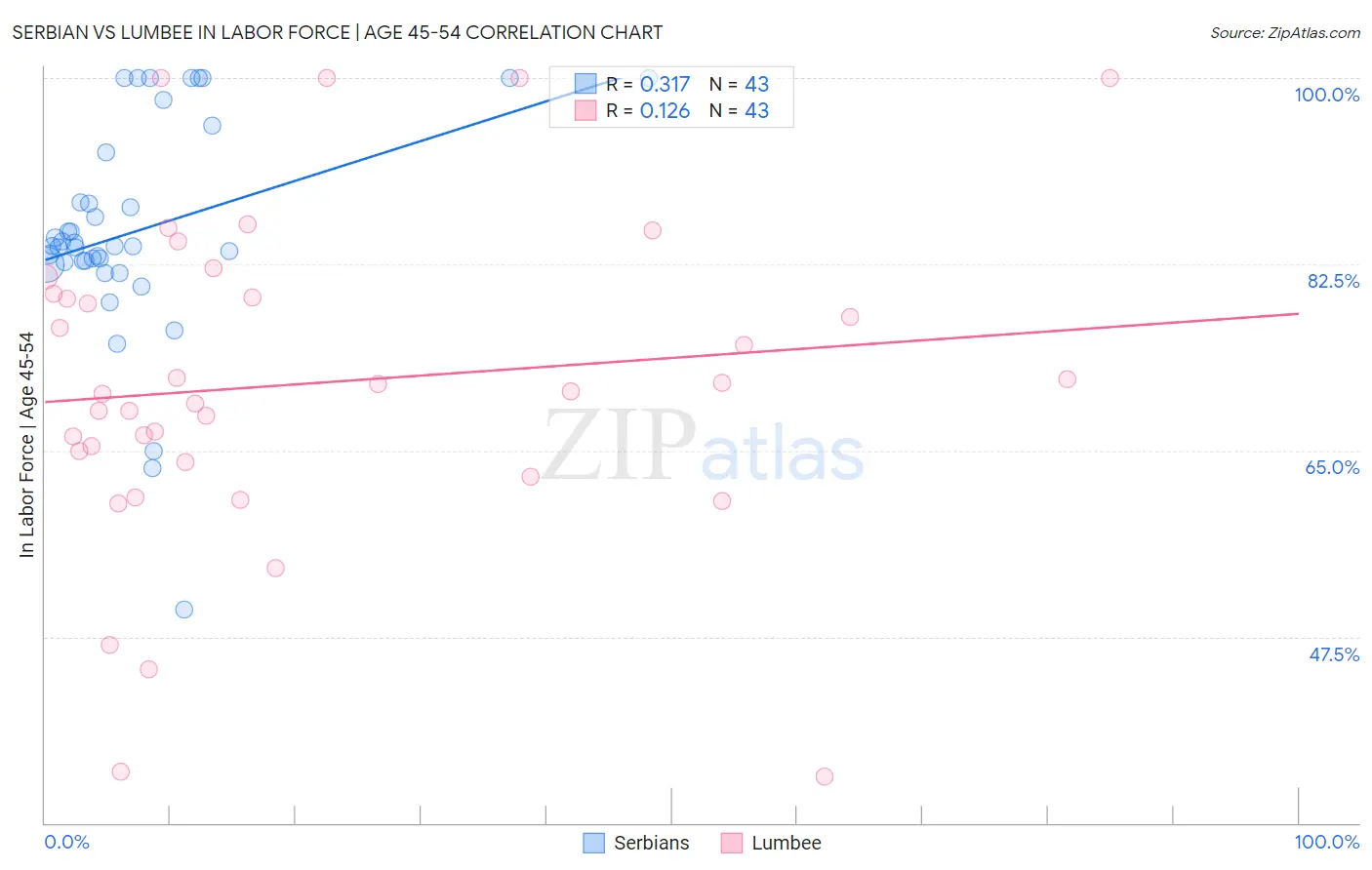 Serbian vs Lumbee In Labor Force | Age 45-54