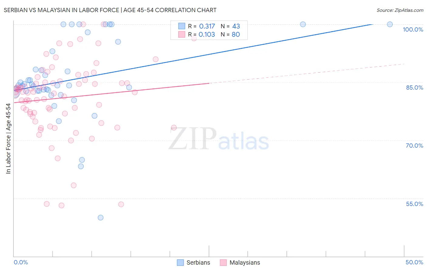 Serbian vs Malaysian In Labor Force | Age 45-54