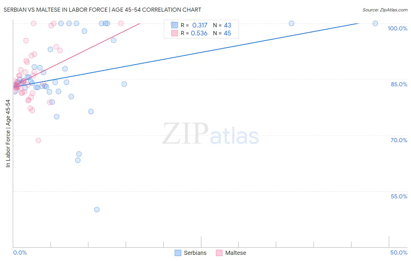 Serbian vs Maltese In Labor Force | Age 45-54