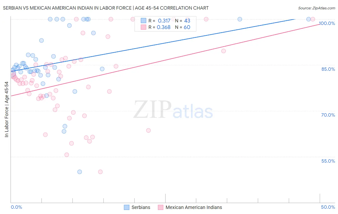 Serbian vs Mexican American Indian In Labor Force | Age 45-54