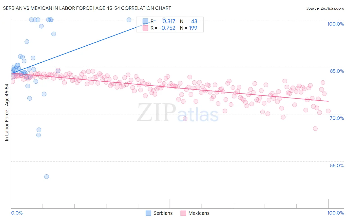 Serbian vs Mexican In Labor Force | Age 45-54