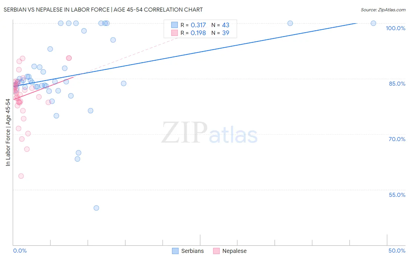 Serbian vs Nepalese In Labor Force | Age 45-54