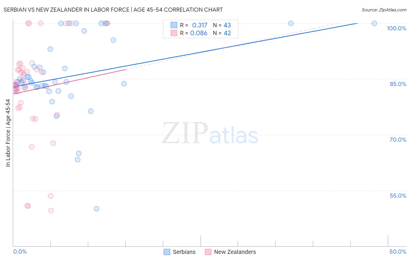Serbian vs New Zealander In Labor Force | Age 45-54