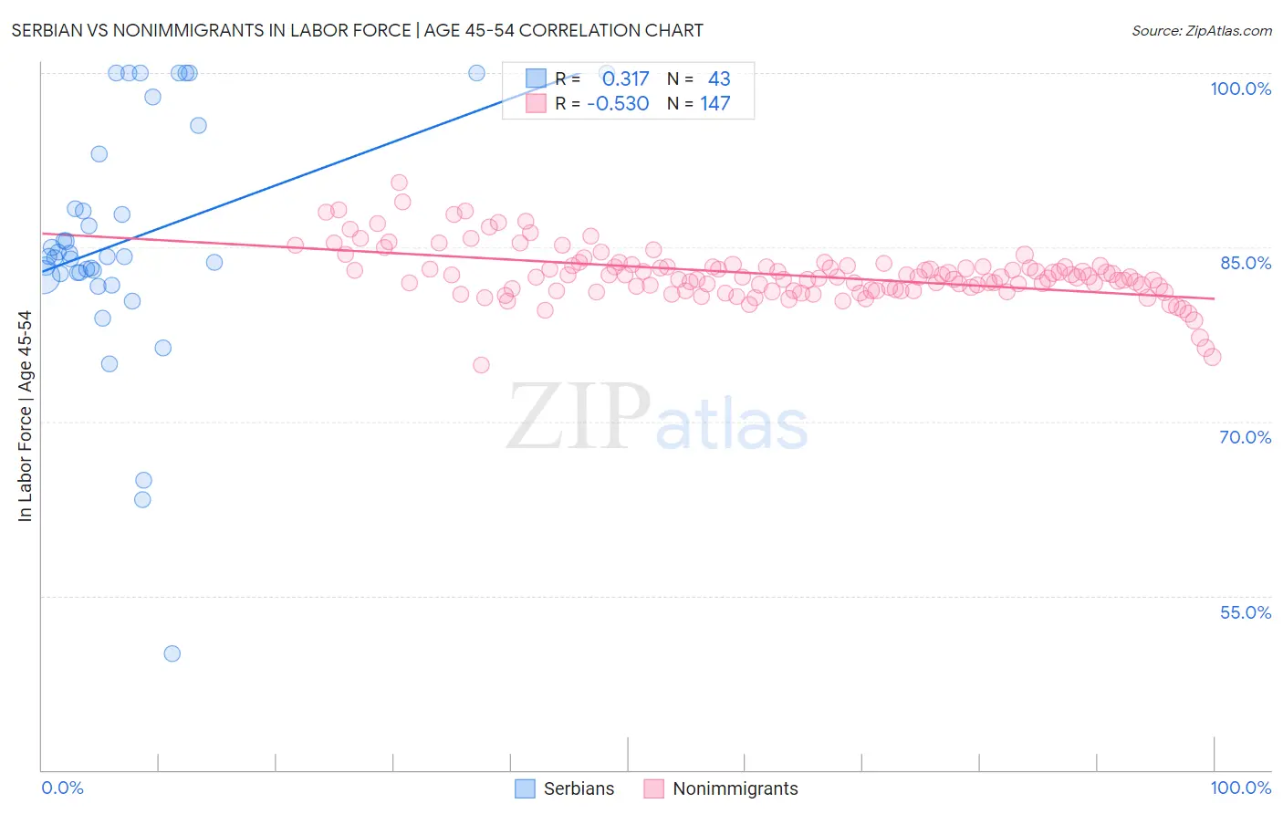 Serbian vs Nonimmigrants In Labor Force | Age 45-54