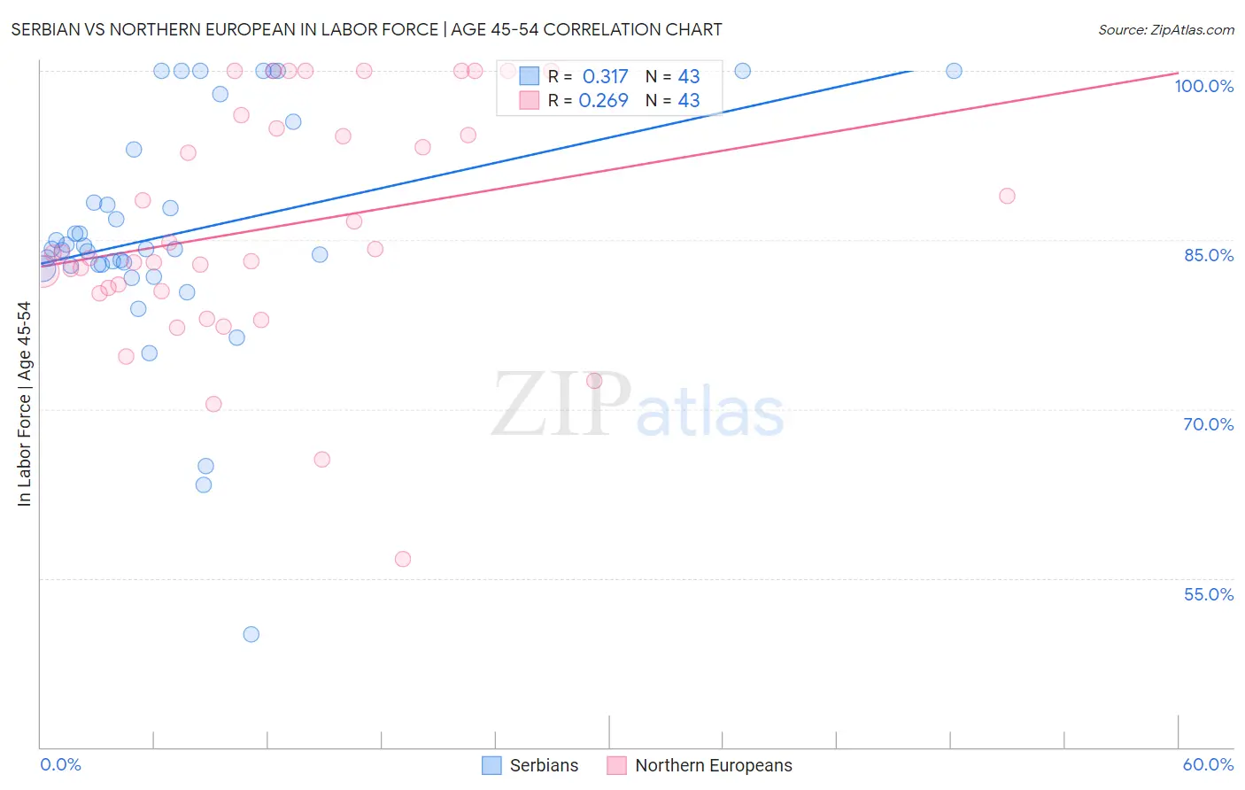 Serbian vs Northern European In Labor Force | Age 45-54