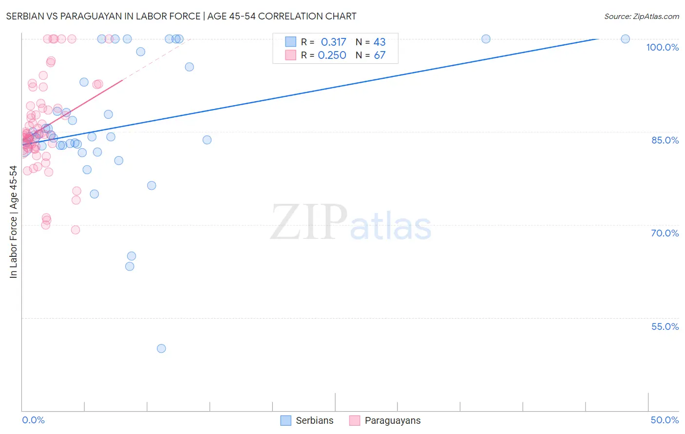 Serbian vs Paraguayan In Labor Force | Age 45-54