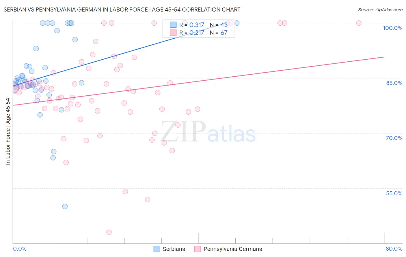 Serbian vs Pennsylvania German In Labor Force | Age 45-54