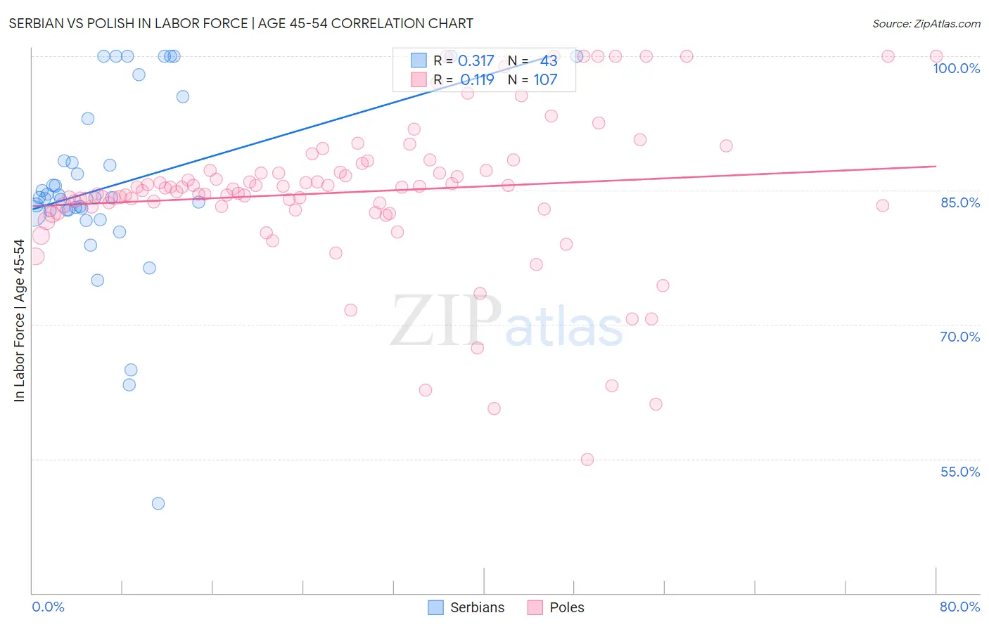 Serbian vs Polish In Labor Force | Age 45-54