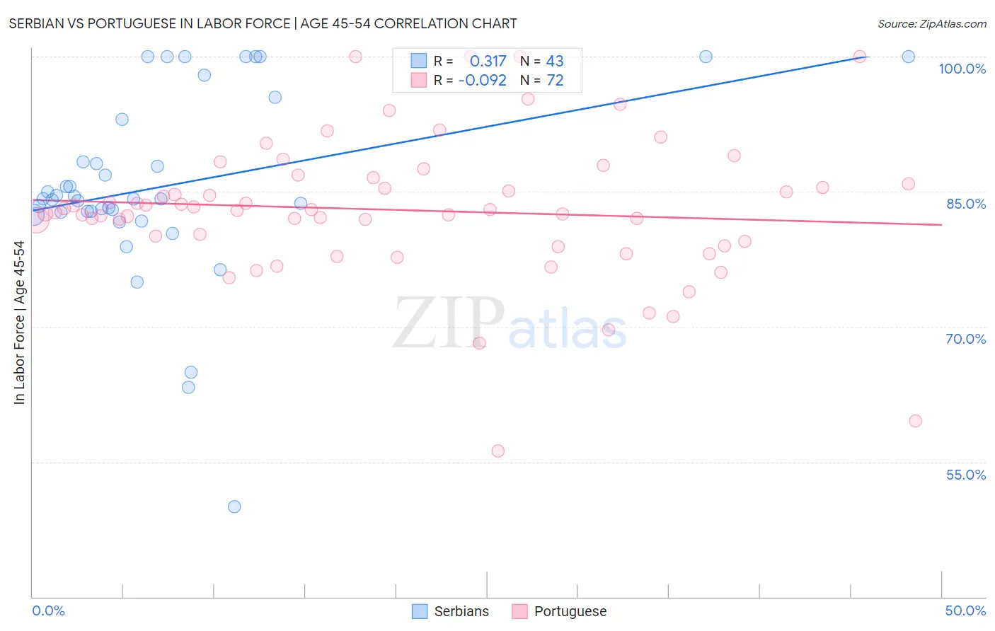 Serbian vs Portuguese In Labor Force | Age 45-54
