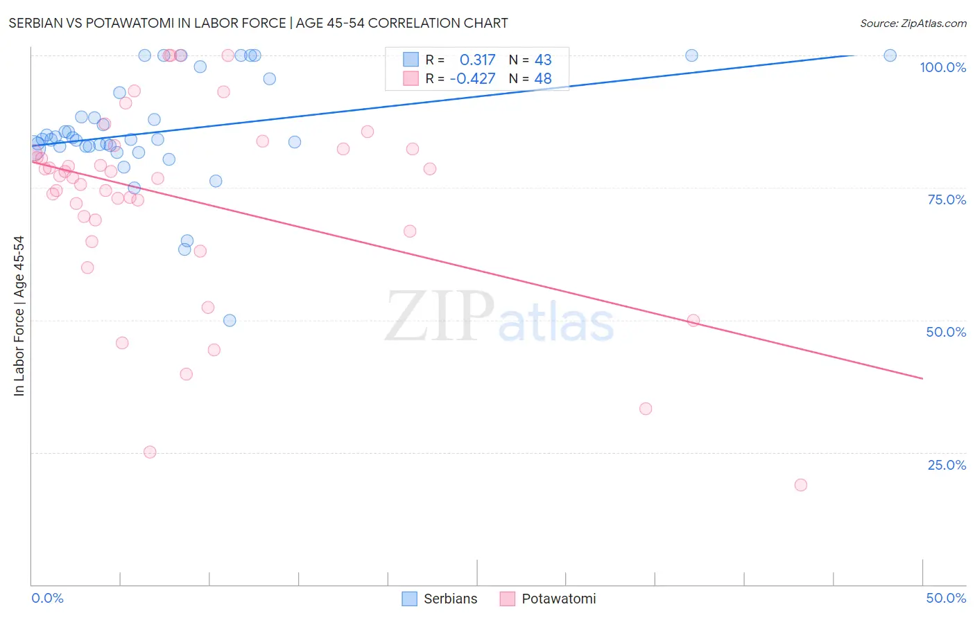 Serbian vs Potawatomi In Labor Force | Age 45-54