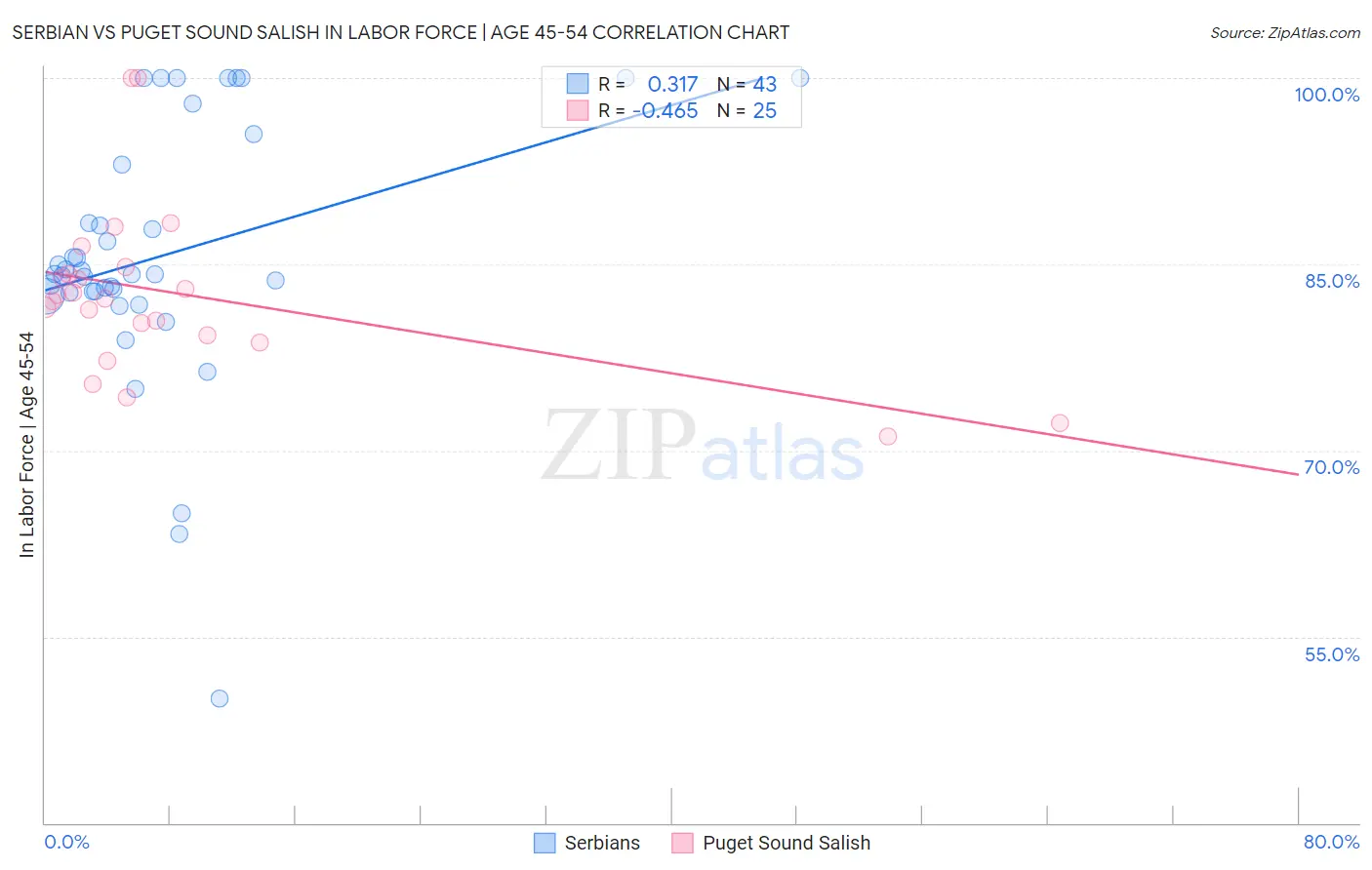 Serbian vs Puget Sound Salish In Labor Force | Age 45-54