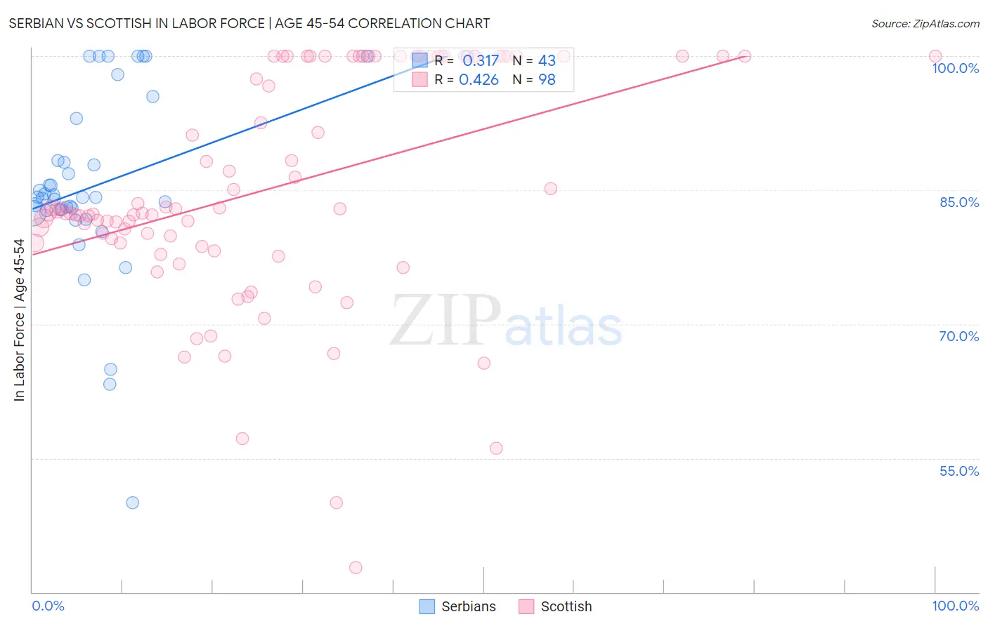 Serbian vs Scottish In Labor Force | Age 45-54