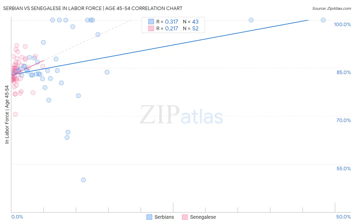 Serbian vs Senegalese In Labor Force | Age 45-54