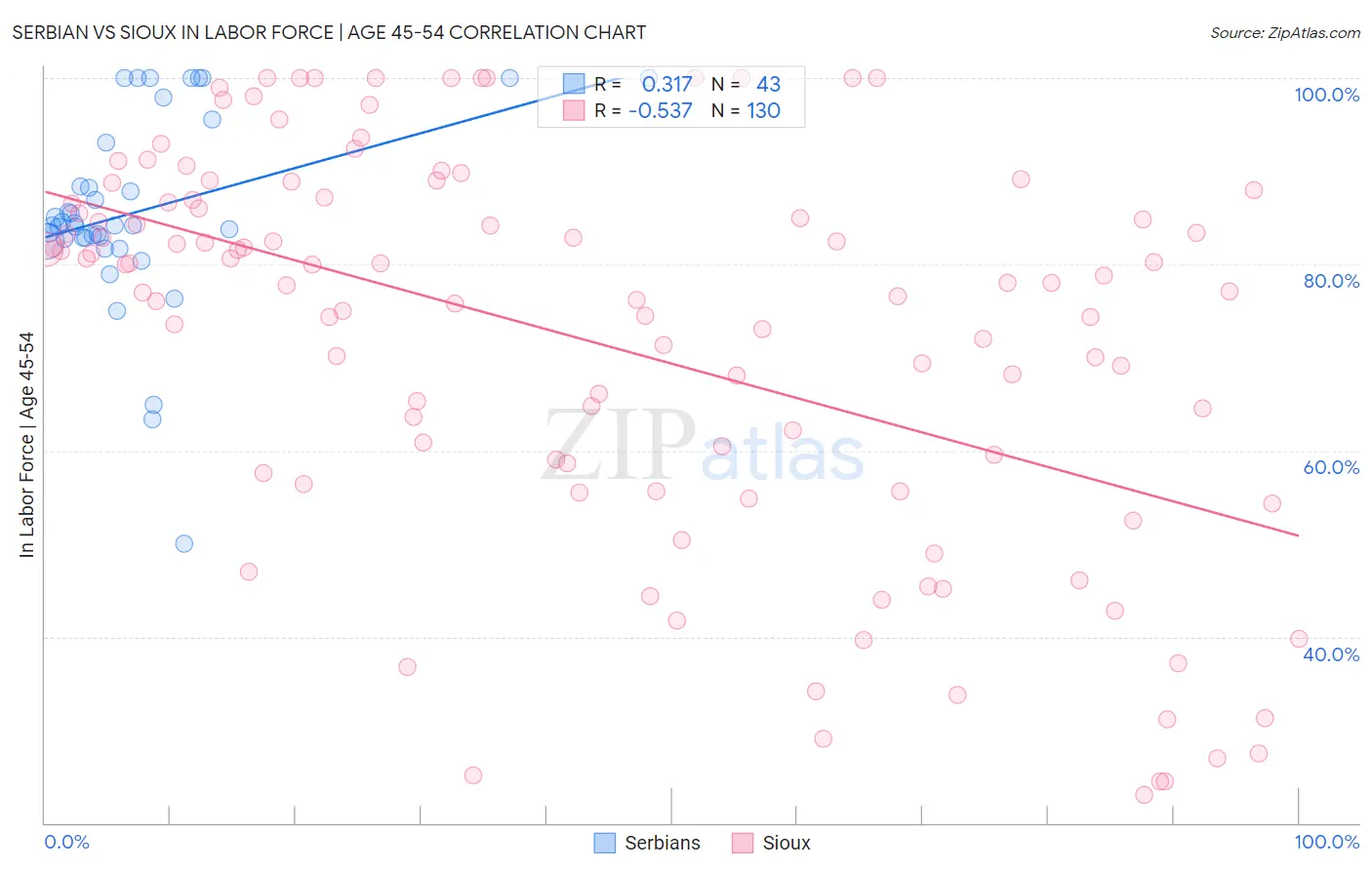 Serbian vs Sioux In Labor Force | Age 45-54