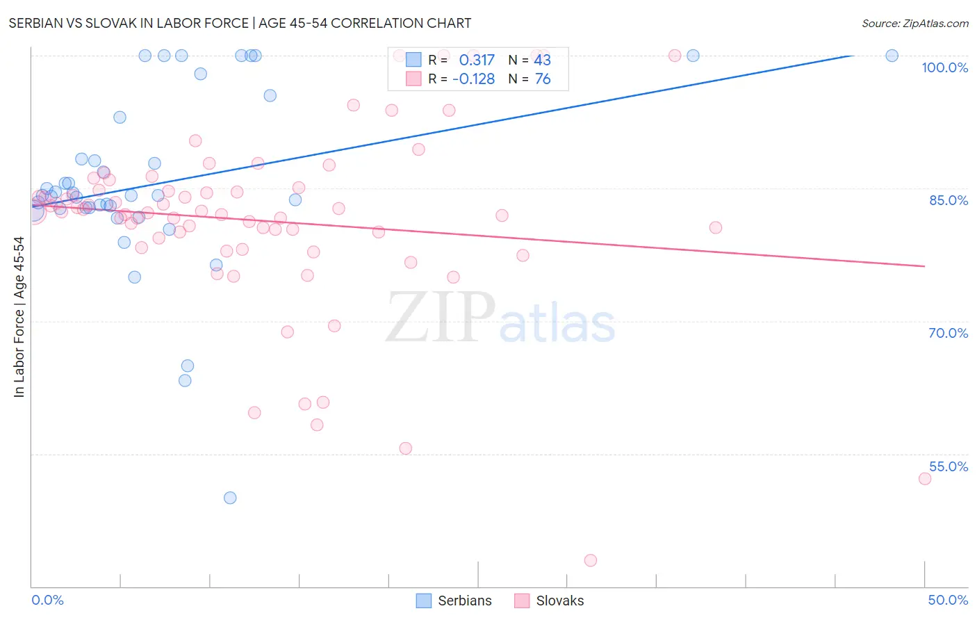 Serbian vs Slovak In Labor Force | Age 45-54