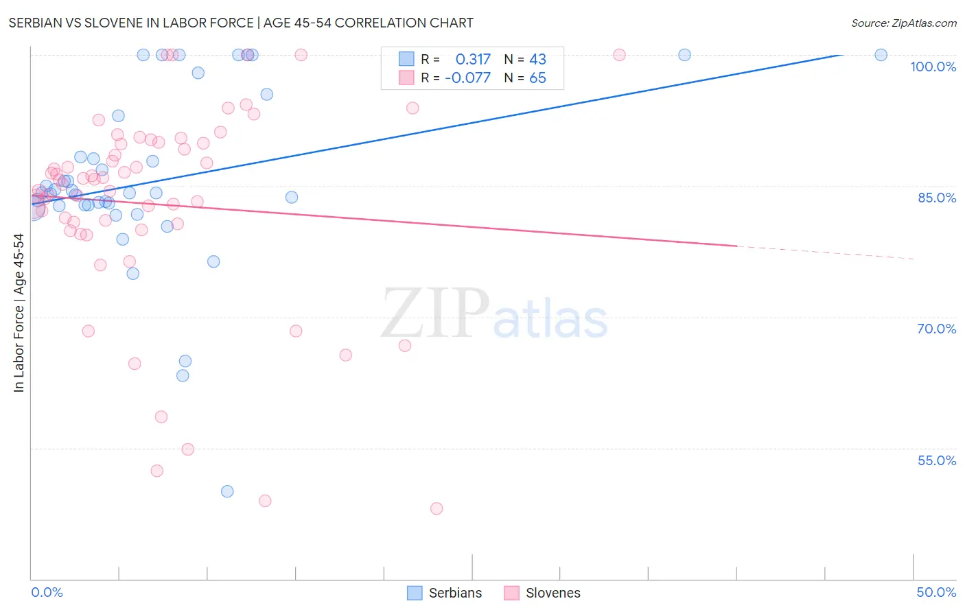 Serbian vs Slovene In Labor Force | Age 45-54