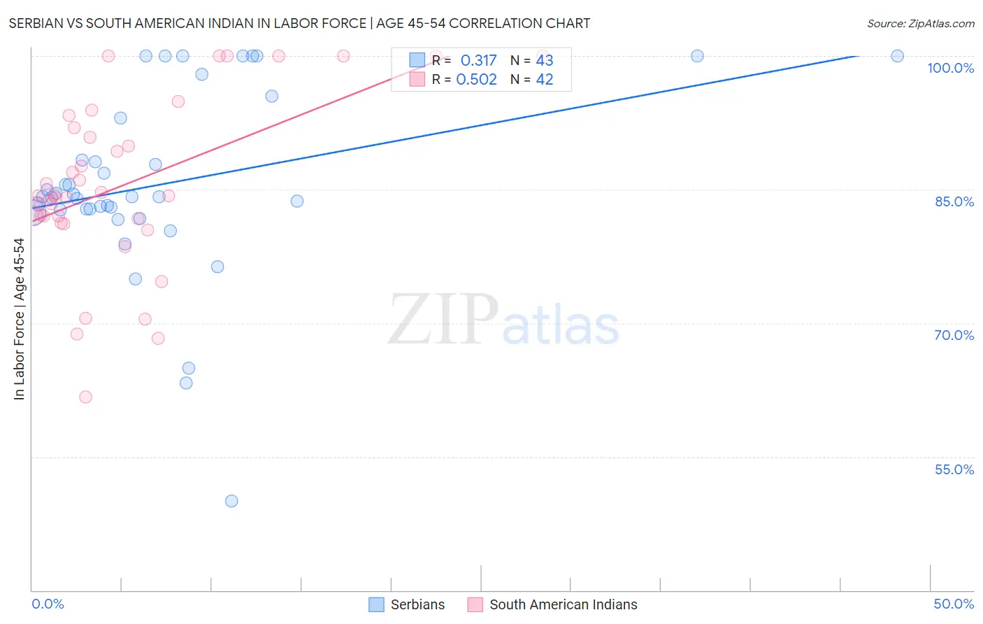 Serbian vs South American Indian In Labor Force | Age 45-54