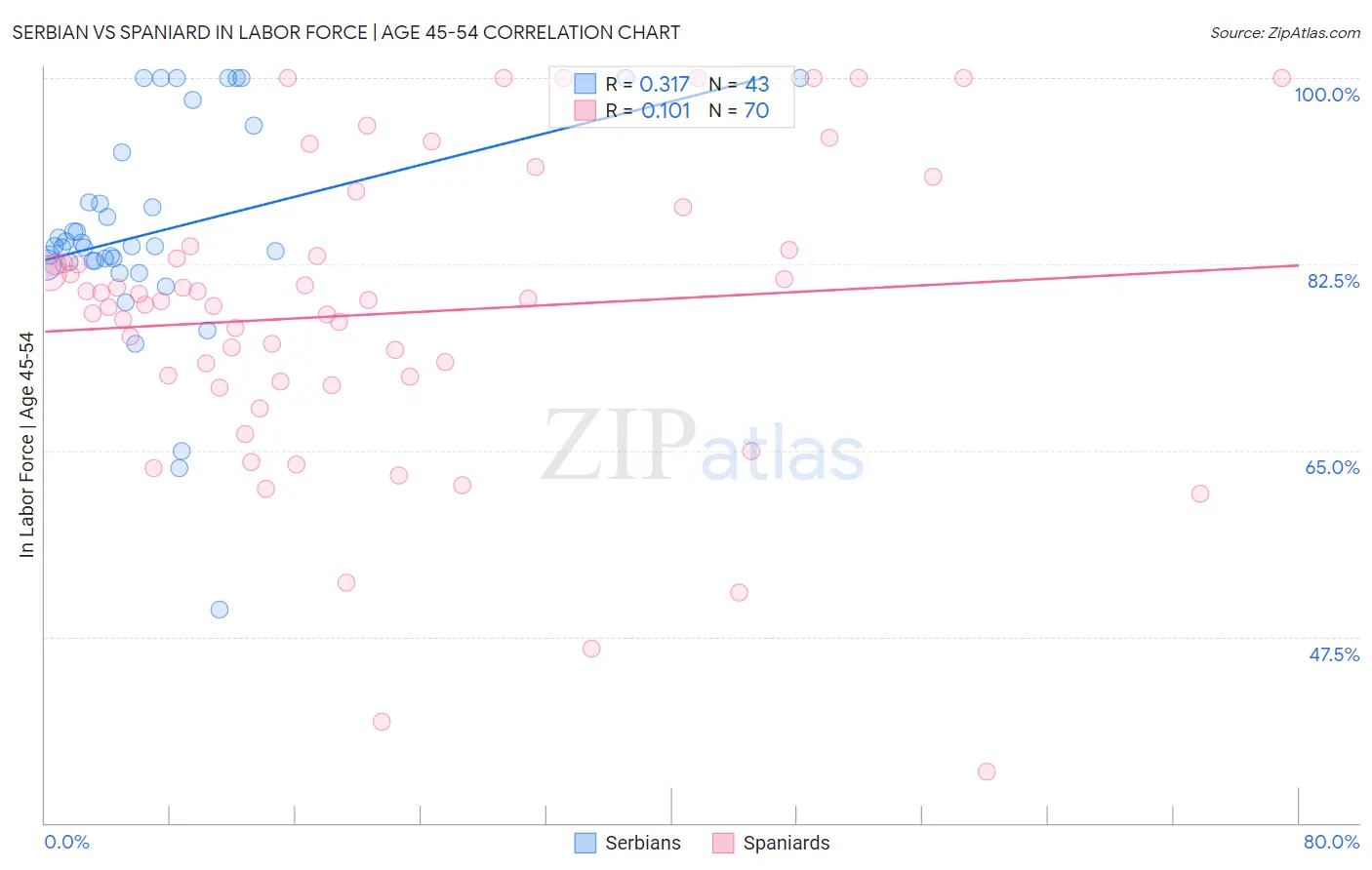 Serbian vs Spaniard In Labor Force | Age 45-54