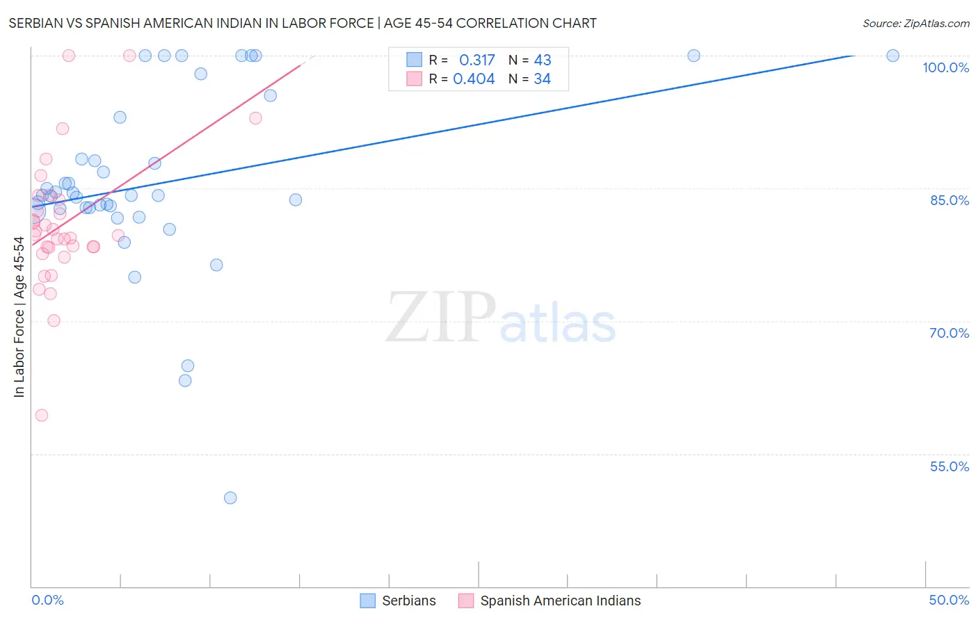 Serbian vs Spanish American Indian In Labor Force | Age 45-54