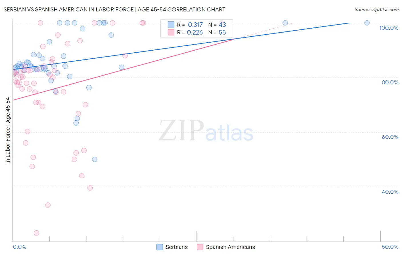 Serbian vs Spanish American In Labor Force | Age 45-54